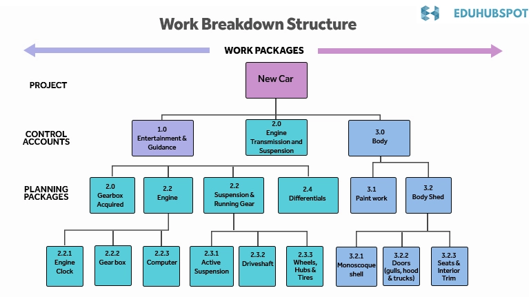 What is a Cost Breakdown Structure? - Project Business Academy