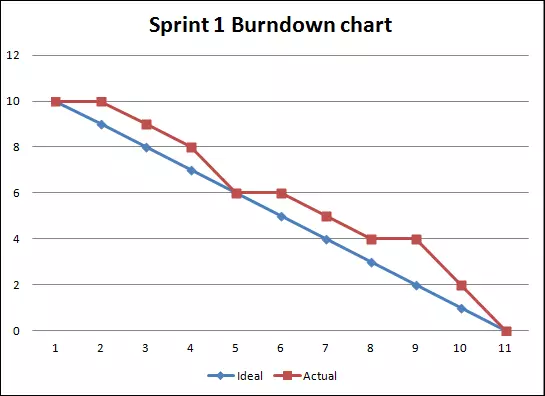 PMI ACP Bootcamp | Sprint 1 Burn Up Chart | Burn Up Chart | Eduhubspot