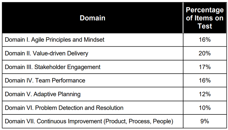 Syllabus for PMI-ACP Exam | Everything about PMI ACP Exam Content Outline