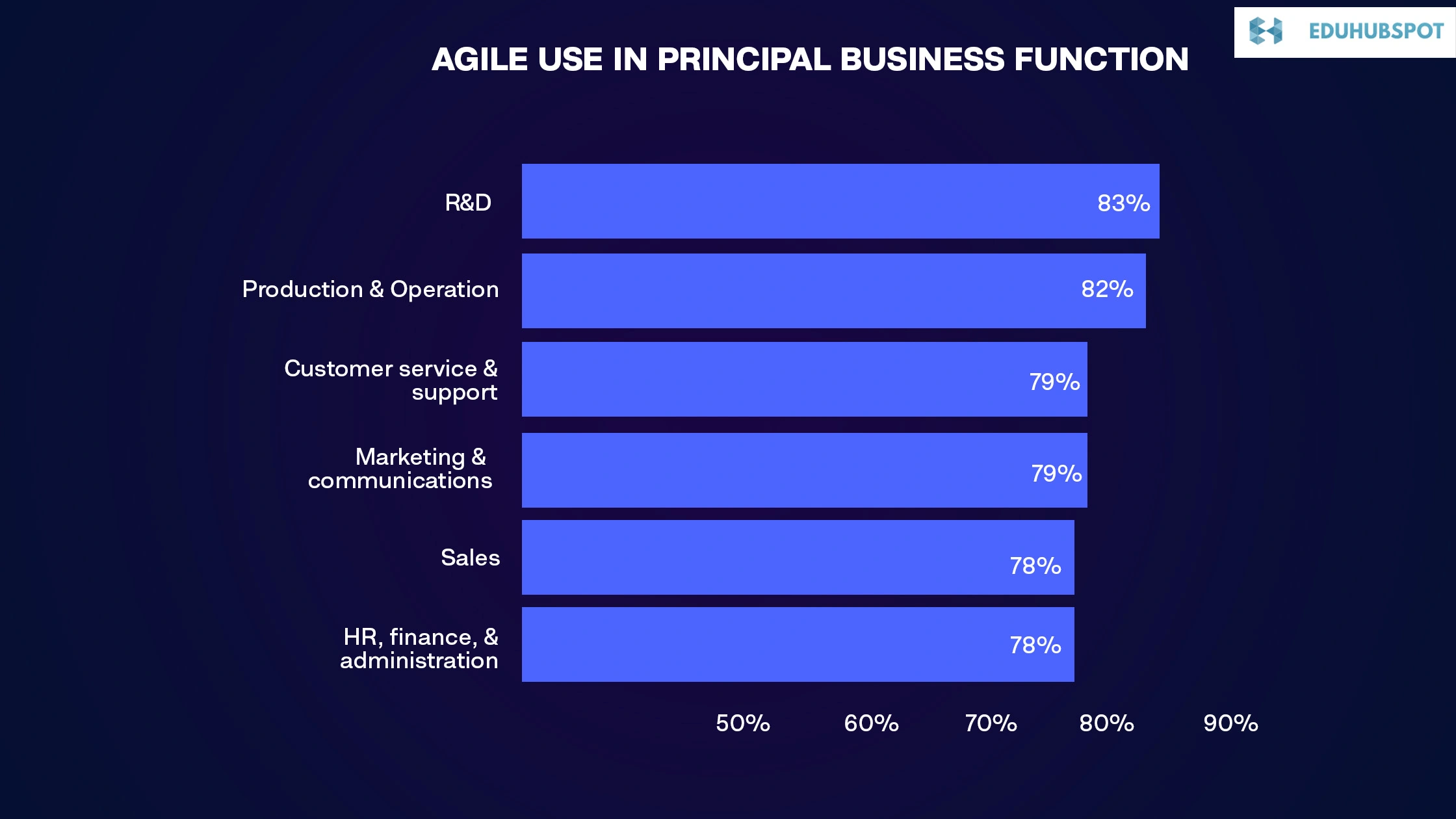 Agile Use in Principal Business Functions | Agile Project Management: Methodologies and Best Practices