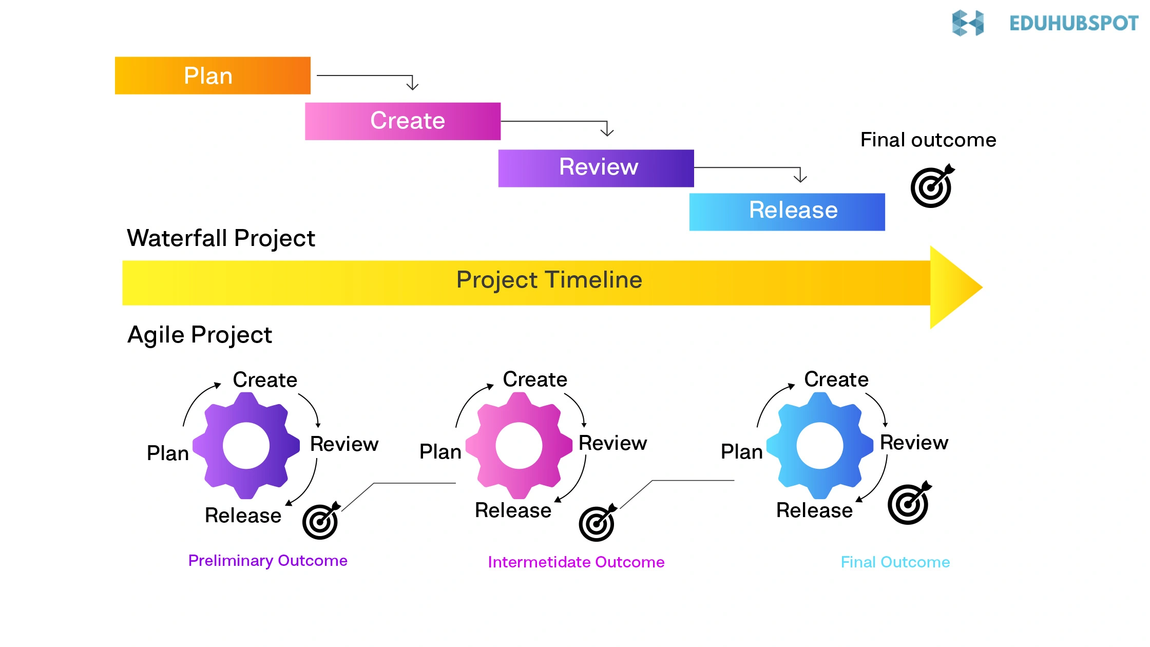 Project Timeline | Agile Project Management: Methodologies and Best Practices
