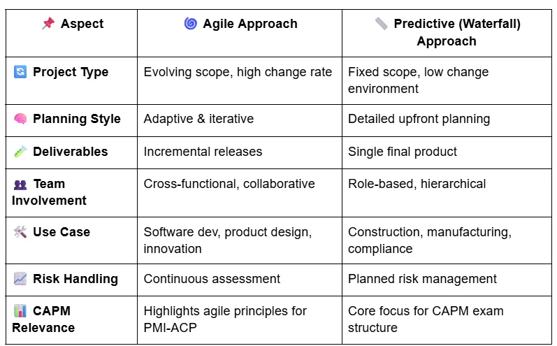  Agile vs Predictive in CAPM Use Cases
