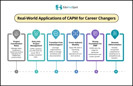 Real-World Applications of CAPM for Career Changers