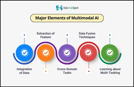 Major Elements of Multimodal AI