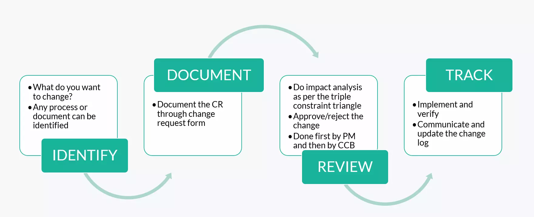 Change Management System