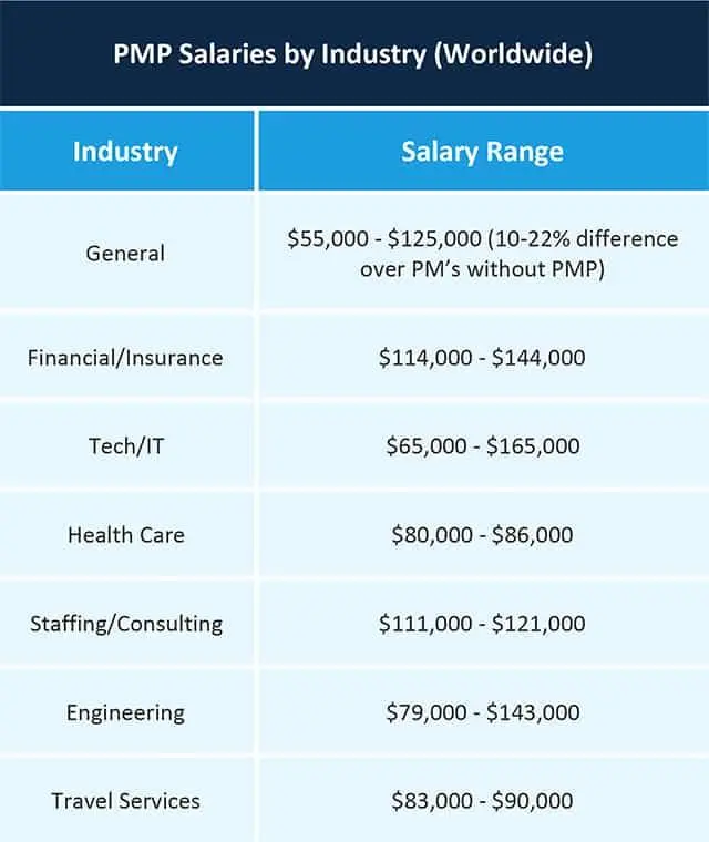 PMP salaries by industry(Worldwide)