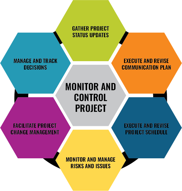 Monitor and control project