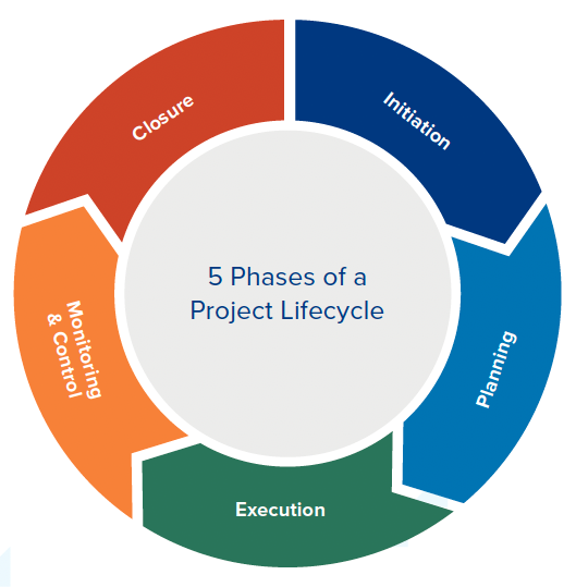 What is PMP (Project Management Professional) Certification?