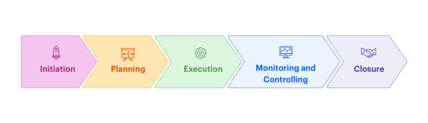 The project management life cycle has 5 phases: Initiation, Planning, Execution, Monitoring and Control, and Closure.
