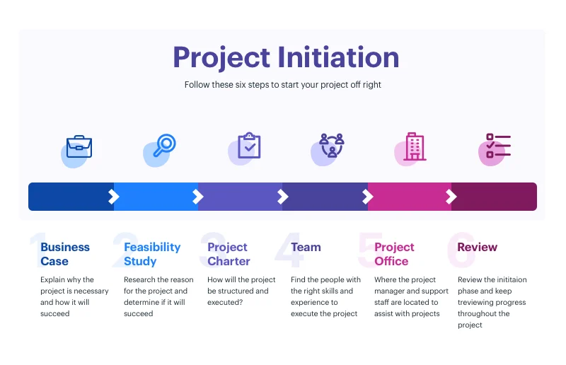 Once it's done, it's also crucial to identify the stakeholders for the project that will be involved in the project.