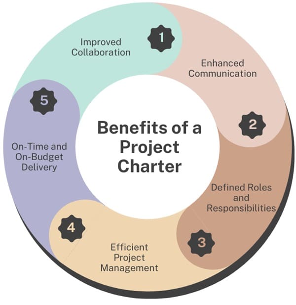 What are the Benefits of a Project Charter?