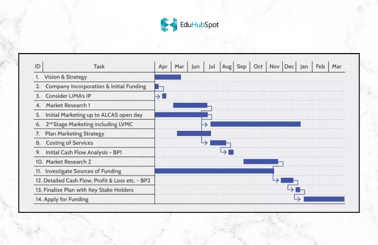 Introduction | What is Gantt Chart