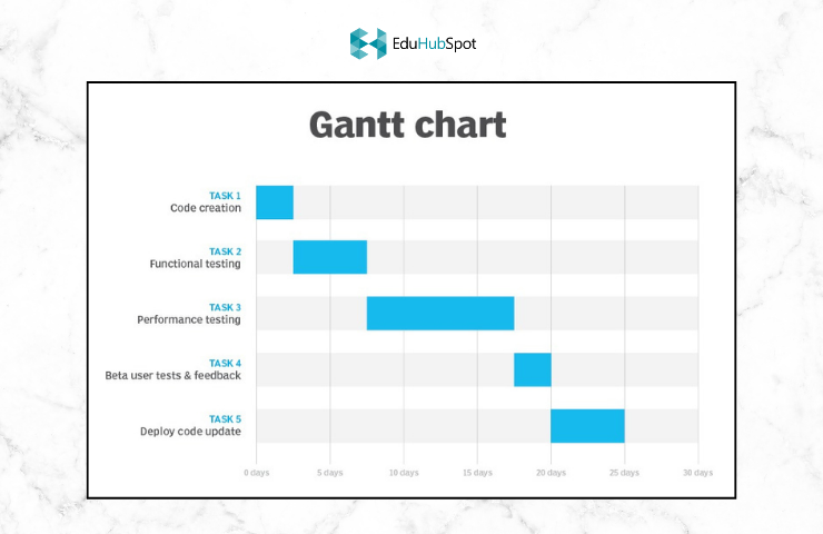 Bar Chart: The Traditional Gantt chart