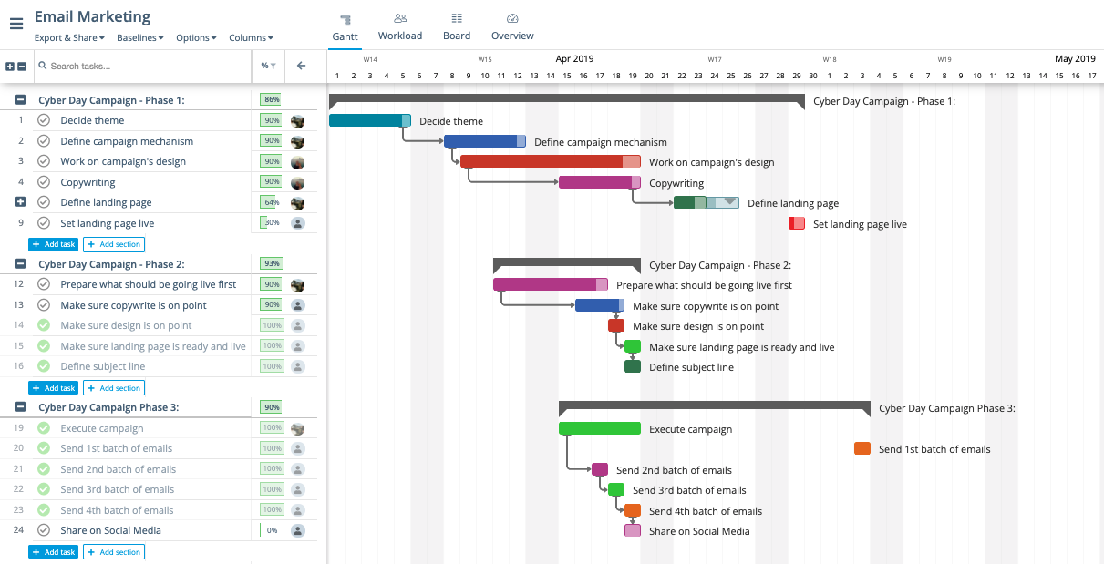 Introduction | What is Gantt Chart