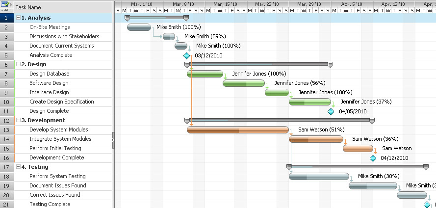 Introduction | What is Gantt Chart