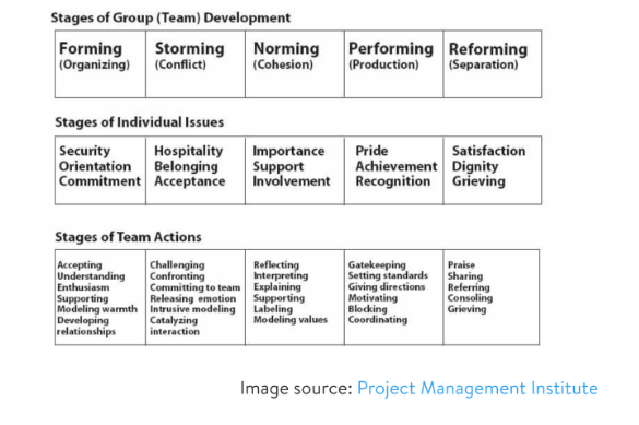 Stages of Team Development | Team Building: Success Path to Project Management