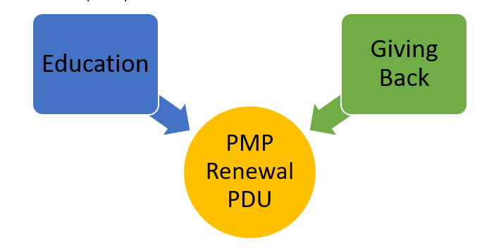 What are Professional Development Units?