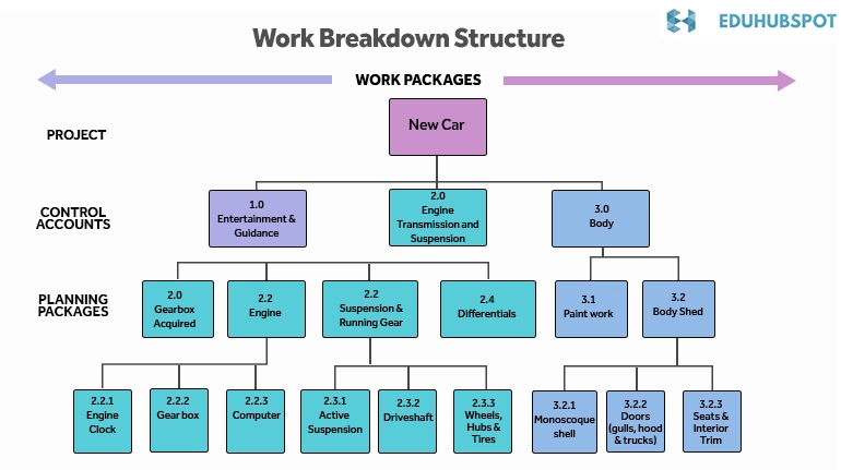 WBS Levels | How to Create a Work Breakdown Structure (WBS): A Step-by-Step Guide