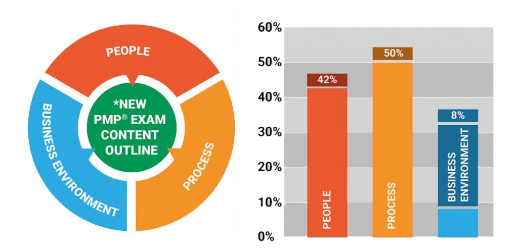 Domains divided into tasks | PMP Exam Content Outline 2025