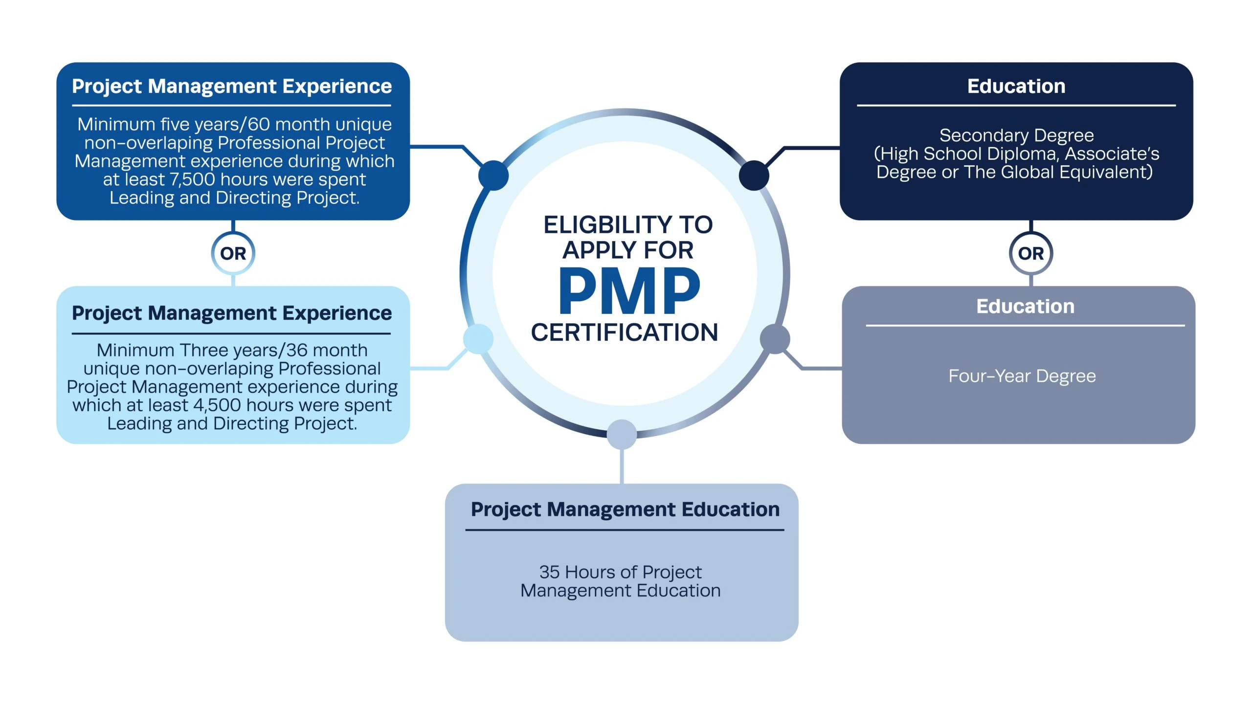 project management professional exam