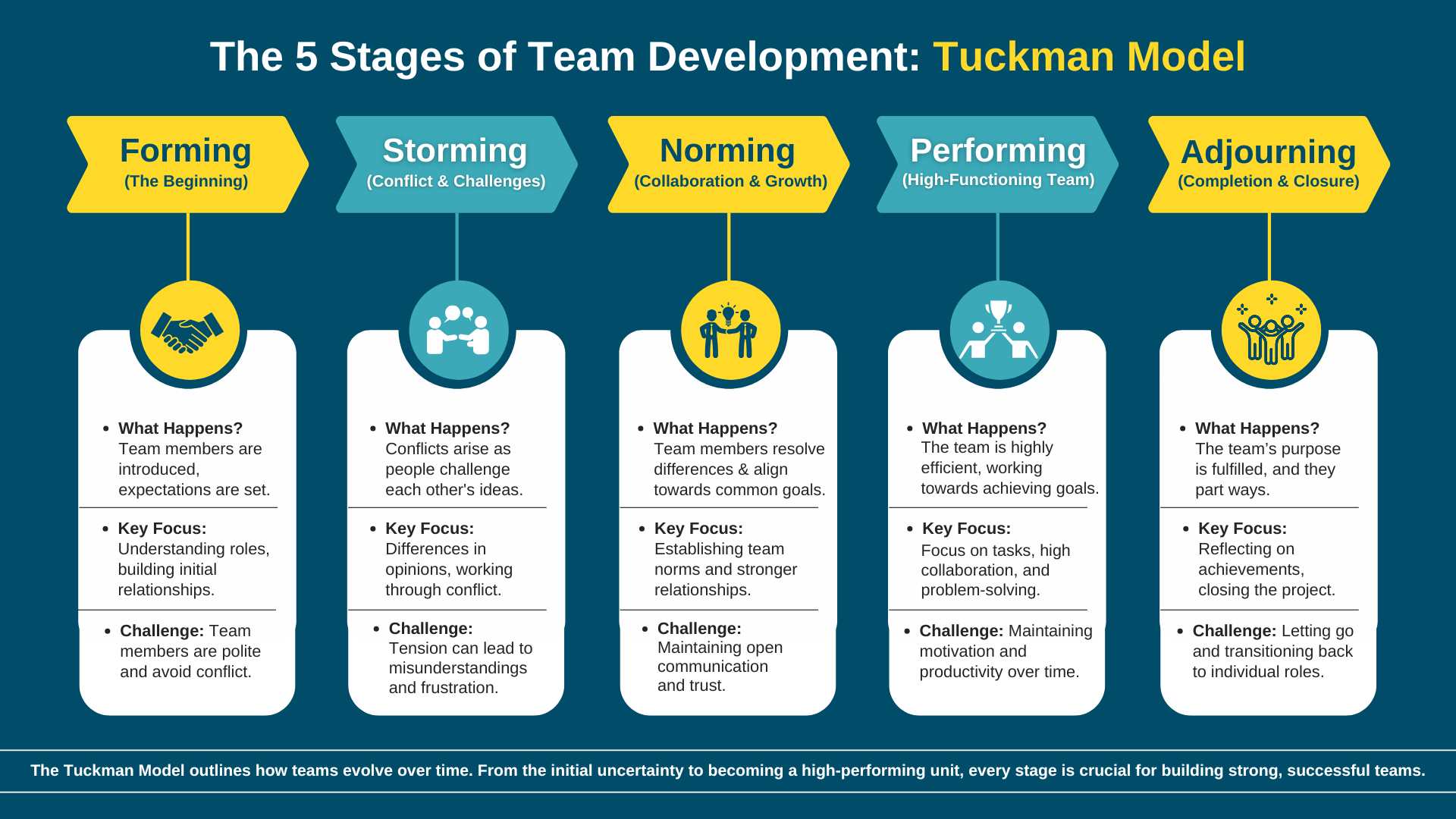 The Tuckman Team Model