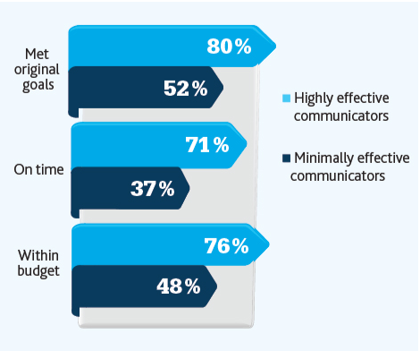 Effective communication help successful project management in the following ways