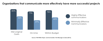 Define Communication Frequency and Timing