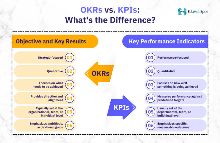 OKRs Vs. KPIs: Key Differences and When to Use Each