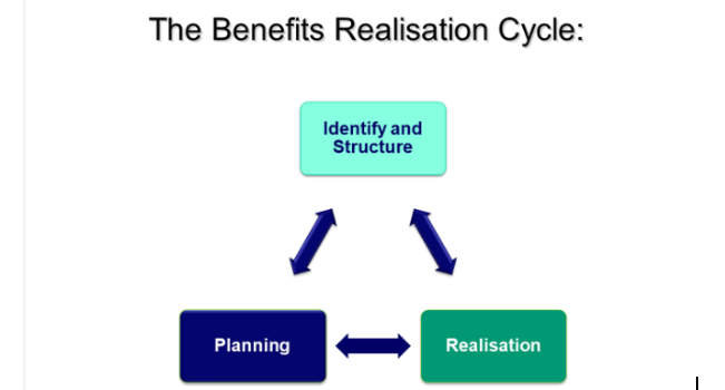 The Benefits Realisation Cycle