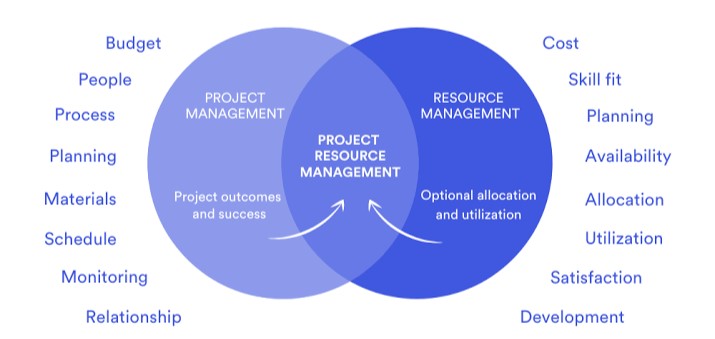 Mastering Resource Optimization Techniques in Critical Chain Project Management