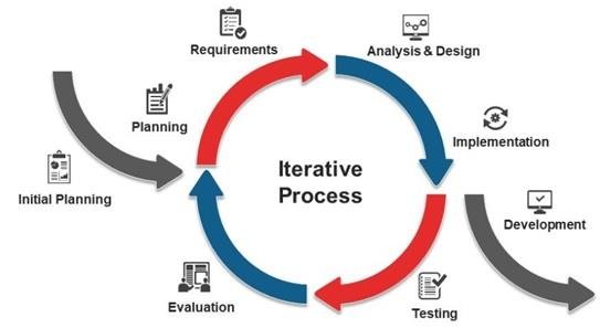 Iterative Strategy: Refining Through Cycles