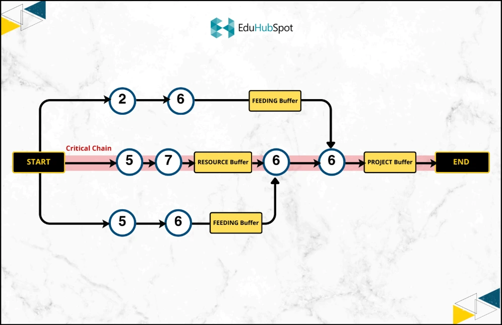 Implementing Buffer Management