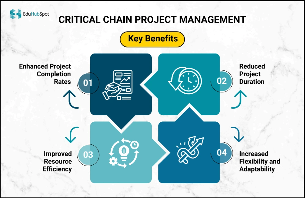 Critical Chain Project Management Benefits