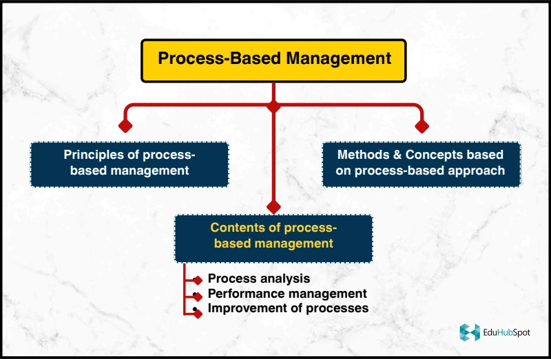 What is Process-Based Management? | How Process-Based Management Can Lead to Scalable Project Success?