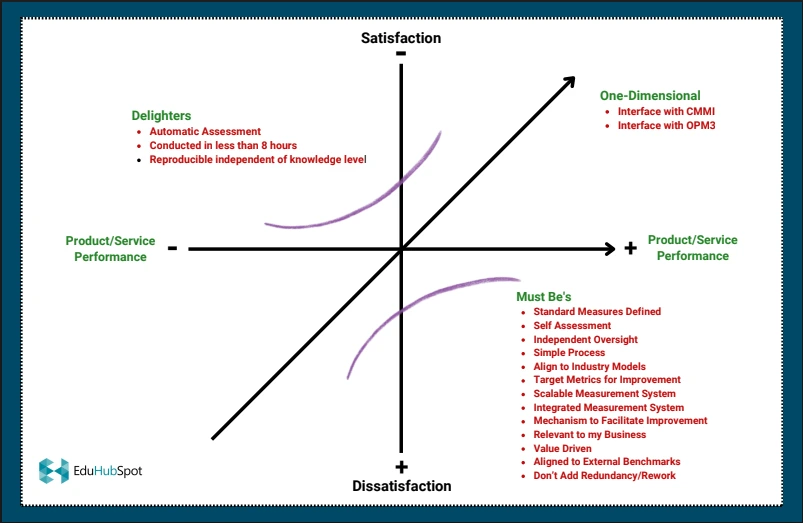 Understanding CMMI
