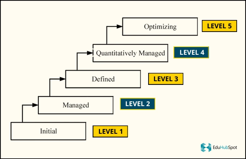 CMMI Maturity Levels