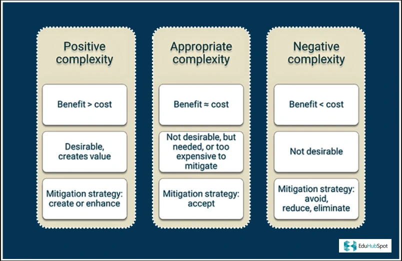 Elements of the PAN Complexity Model