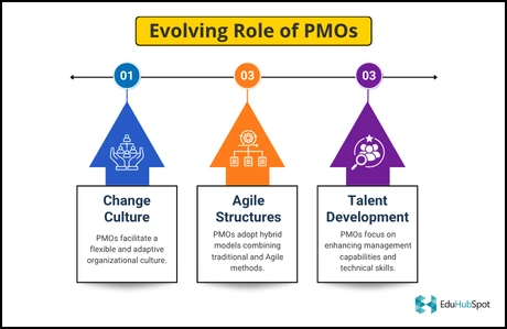 Top Project Management Office (PMO) Trends