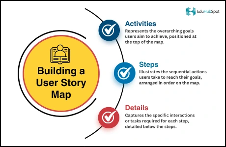 How To Build Story Maps for Your Project?