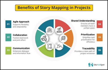 Why Use Story Mapping for Your Project?