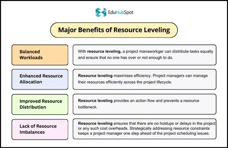 Major Benefits of Resource Leveling