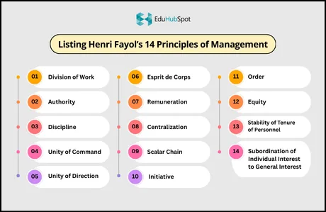 Listing Henri Fayol's 14 Principles of Management