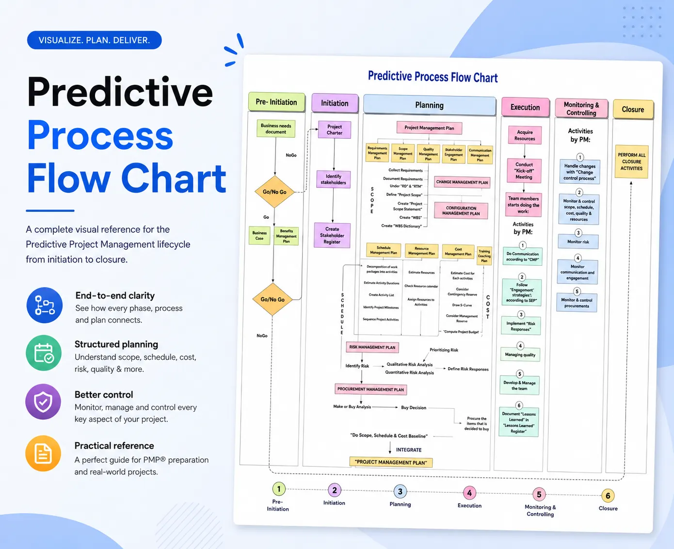 Predictive Process Flow Chart | Free Download | EduHubSpot